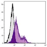 ITGA5 Monoclonal Antibody (5H10.27), PE