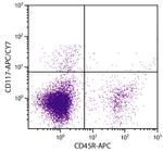 c-Kit Antibody in Flow Cytometry (Flow)