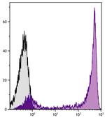 Ly-6G/Ly-6C Antibody in Flow Cytometry (Flow)