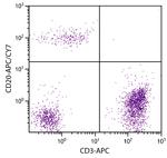 CD20 Antibody in Flow Cytometry (Flow)
