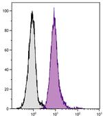 CD33 Antibody in Flow Cytometry (Flow)