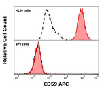 CD59 Antibody in Flow Cytometry (Flow)