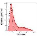 CD1a Monoclonal Antibody (HI149), APC