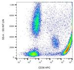 CD36 Antibody in Flow Cytometry (Flow)