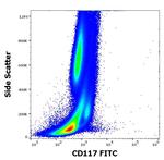 c-Kit Antibody in Flow Cytometry (Flow)