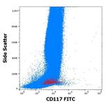 c-Kit Antibody in Flow Cytometry (Flow)