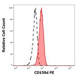KIR2DL4 Antibody in Flow Cytometry (Flow)