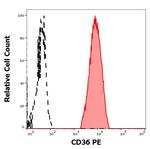 CD36 Monoclonal Antibody (CB38 (NL07)), PE