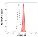 CD205 Monoclonal Antibody (HD30), PE