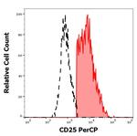 CD25 Antibody in Flow Cytometry (Flow)