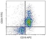 CD24 Antibody in Flow Cytometry (Flow)