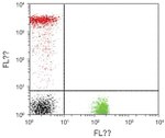 CD8 alpha Antibody in Flow Cytometry (Flow)