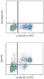 CD9 Antibody in Flow Cytometry (Flow)