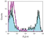 CD8 alpha Antibody in Flow Cytometry (Flow)
