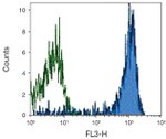 CD14 Antibody in Flow Cytometry (Flow)
