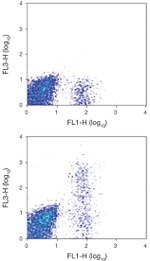 CD23 Antibody in Flow Cytometry (Flow)