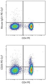 CD25 Antibody in Flow Cytometry (Flow)