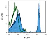 CD4 Antibody in Flow Cytometry (Flow)
