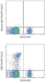 CD8 alpha Antibody in Flow Cytometry (Flow)