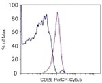 CD26 Antibody in Flow Cytometry (Flow)