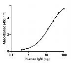 Goat IgG (H+L) Cross-Adsorbed Secondary Antibody in ELISA (ELISA)