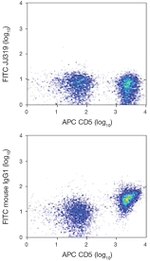 CD28 Antibody in Flow Cytometry (Flow)