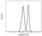 CD33 Antibody in Flow Cytometry (Flow)