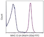 H-2Kd/H-2Dd Antibody in Flow Cytometry (Flow)