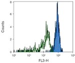 CD33 Antibody in Flow Cytometry (Flow)