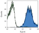 CD44 Antibody in Flow Cytometry (Flow)