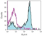 CD27 Antibody in Flow Cytometry (Flow)