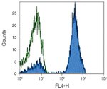 CD28 Antibody in Flow Cytometry (Flow)