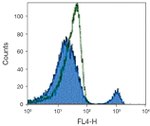 CD40 Antibody in Flow Cytometry (Flow)