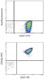 CD42d Antibody in Flow Cytometry (Flow)