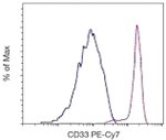 CD33 Antibody in Flow Cytometry (Flow)