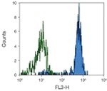 CD33 Antibody in Flow Cytometry (Flow)