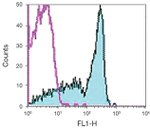 CD45RB Antibody in Flow Cytometry (Flow)