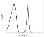 CD48 Antibody in Flow Cytometry (Flow)