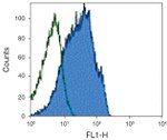 CD55 Antibody in Flow Cytometry (Flow)