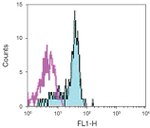 CSF2RA Antibody in Flow Cytometry (Flow)