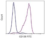 CD138 Antibody in Flow Cytometry (Flow)