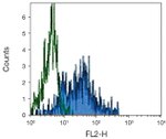 CSF1R Antibody in Flow Cytometry (Flow)
