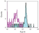 CSF2RA Antibody in Flow Cytometry (Flow)