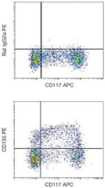 FLT3 Antibody in Flow Cytometry (Flow)