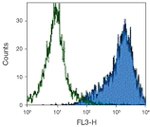 CD86 Antibody in Flow Cytometry (Flow)