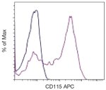 CSF1R Antibody in Flow Cytometry (Flow)