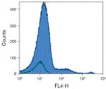 CD123 Antibody in Flow Cytometry (Flow)