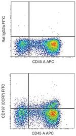 CCR7 Antibody in Flow Cytometry (Flow)