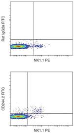 CD244 Antibody in Flow Cytometry (Flow)