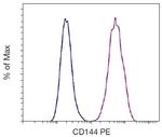 VE-cadherin Antibody in Flow Cytometry (Flow)